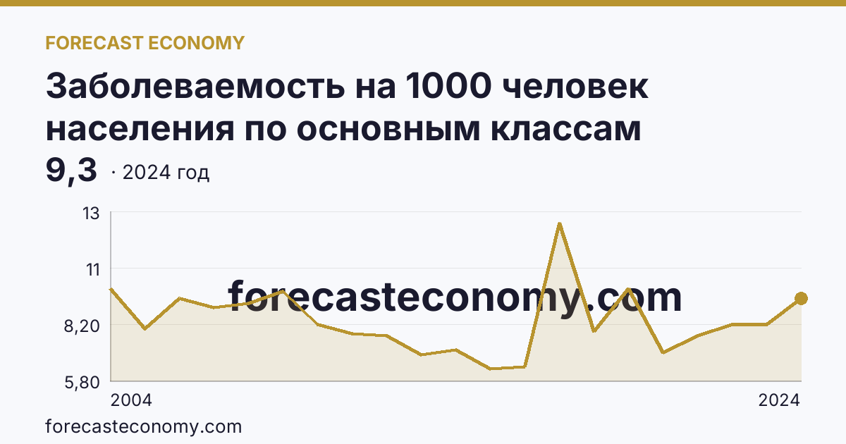 Заболеваемость на 1000 человек населения по основным классам болезней — болезни эндокринной системы, расстройства питания и нарушения обмена веществ — Хабаровский край: график динамики 2004–2024, последнее значение 9,3