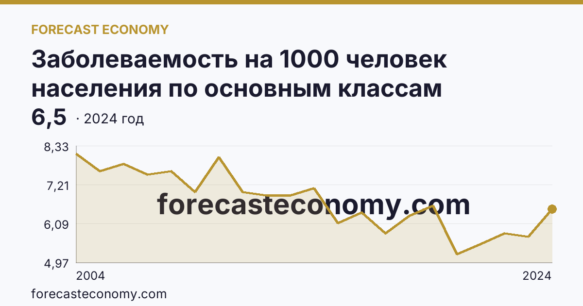 Заболеваемость на 1000 человек населения по основным классам болезней — болезни нервной системы — Хабаровский край: график динамики 2004–2024, последнее значение 6,5