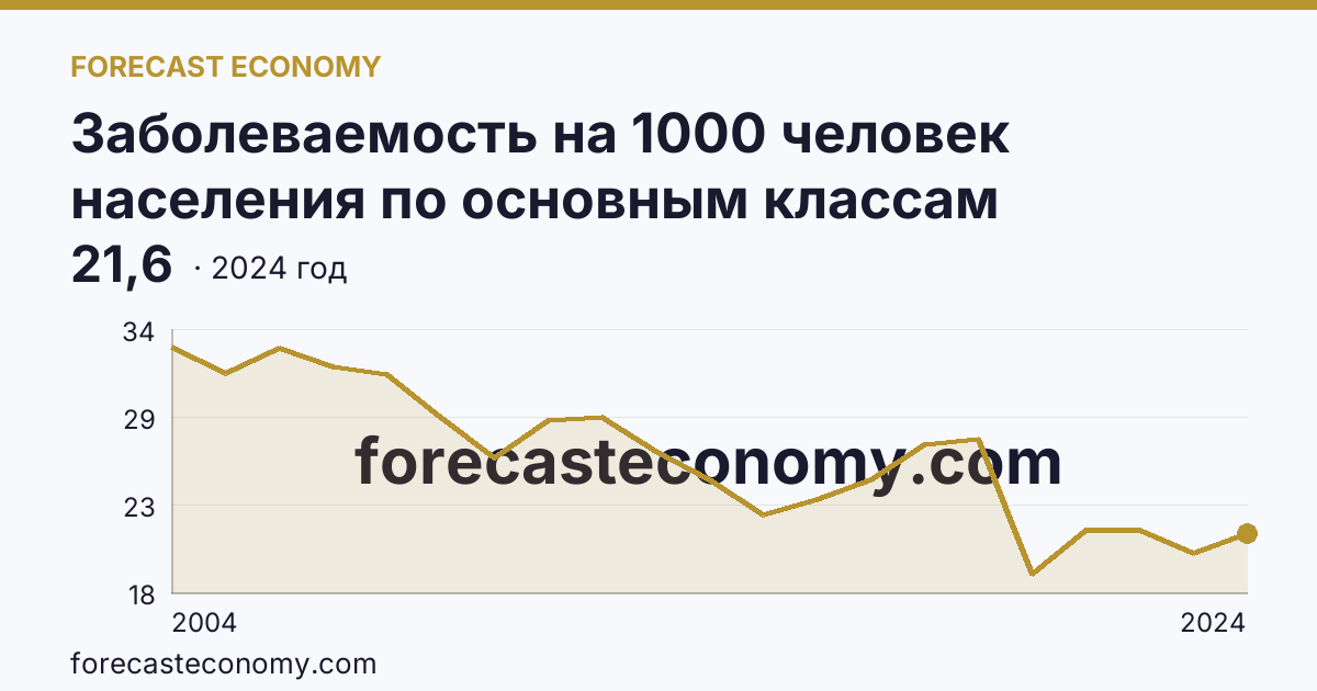 Заболеваемость на 1000 человек населения по основным классам болезней — болезни глаза и его придаточного аппарата — Хабаровский край: график динамики 2004–2024, последнее значение 21,6