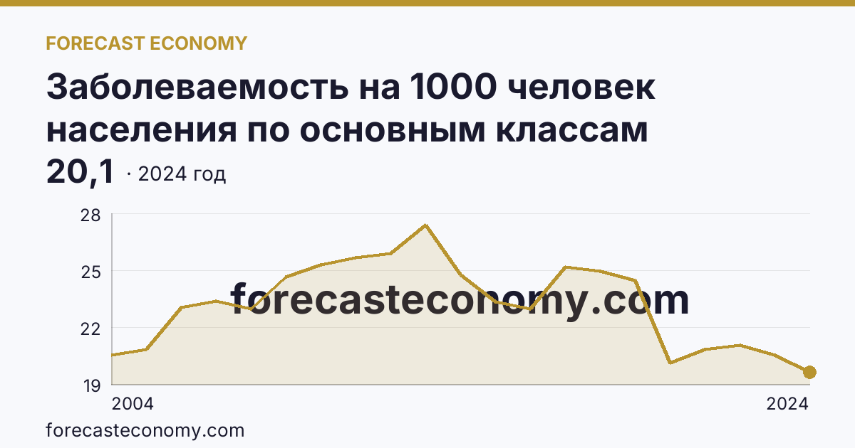 Заболеваемость на 1000 человек населения по основным классам болезней — болезни уха и сосцевидного отростка — Хабаровский край: график динамики 2004–2024, последнее значение 20,1