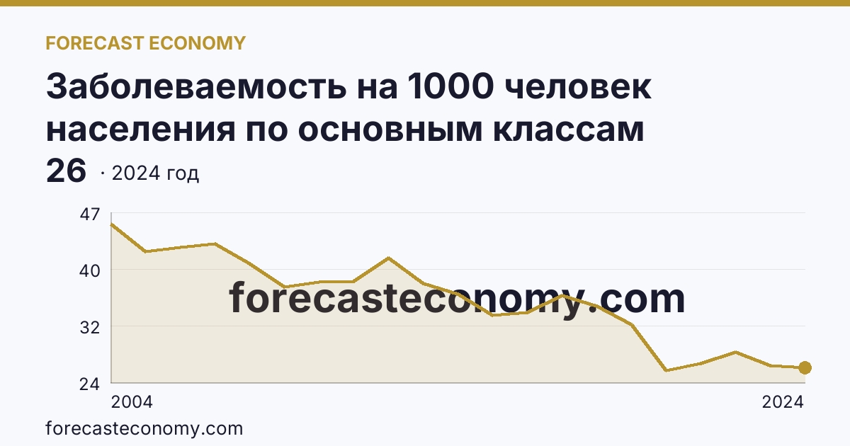 Заболеваемость на 1000 человек населения по основным классам болезней — некоторые инфекционные и паразитарные болезни — Хабаровский край: график динамики 2004–2024, последнее значение 26