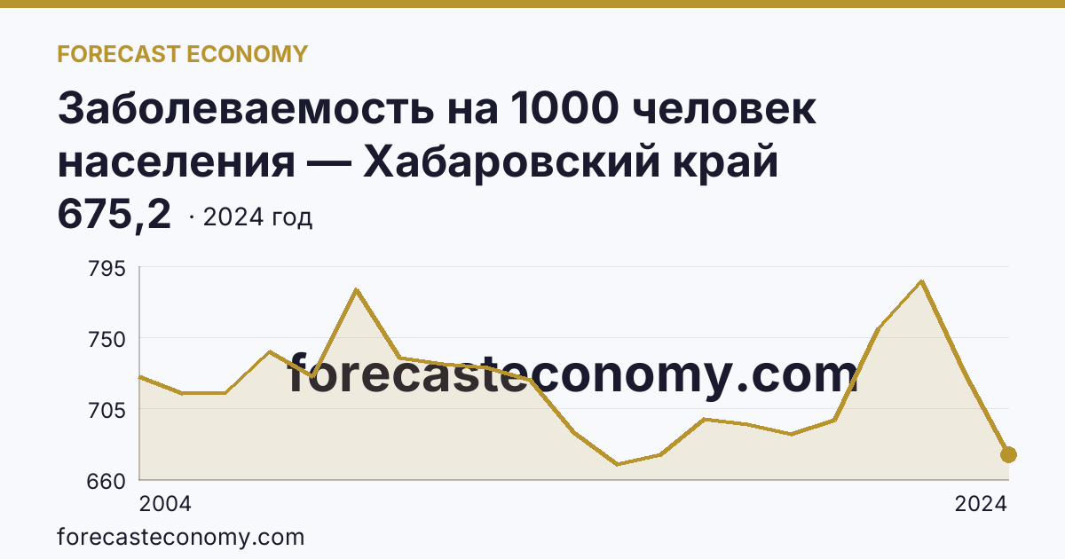 Заболеваемость на 1000 человек населения — Хабаровский край: график динамики 2004–2024, последнее значение 675,2