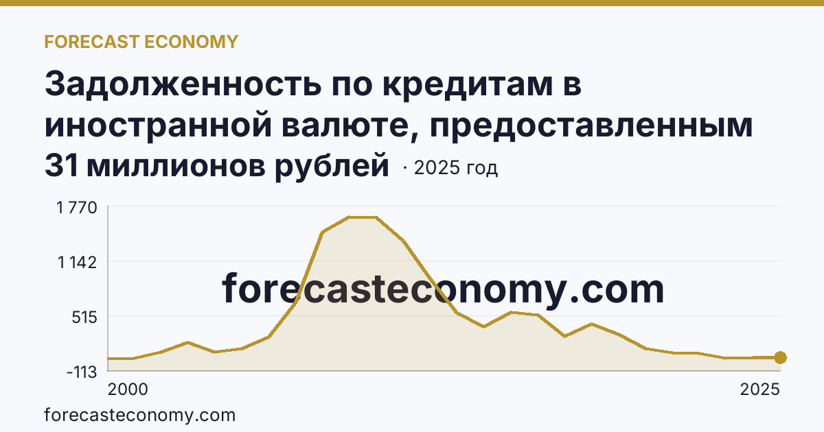 Задолженность по кредитам в иностранной валюте, предоставленным кредитными организациями физическим лицам — всего — Хабаровский край: график динамики 2000–2025, последнее значение 31 миллионов рублей