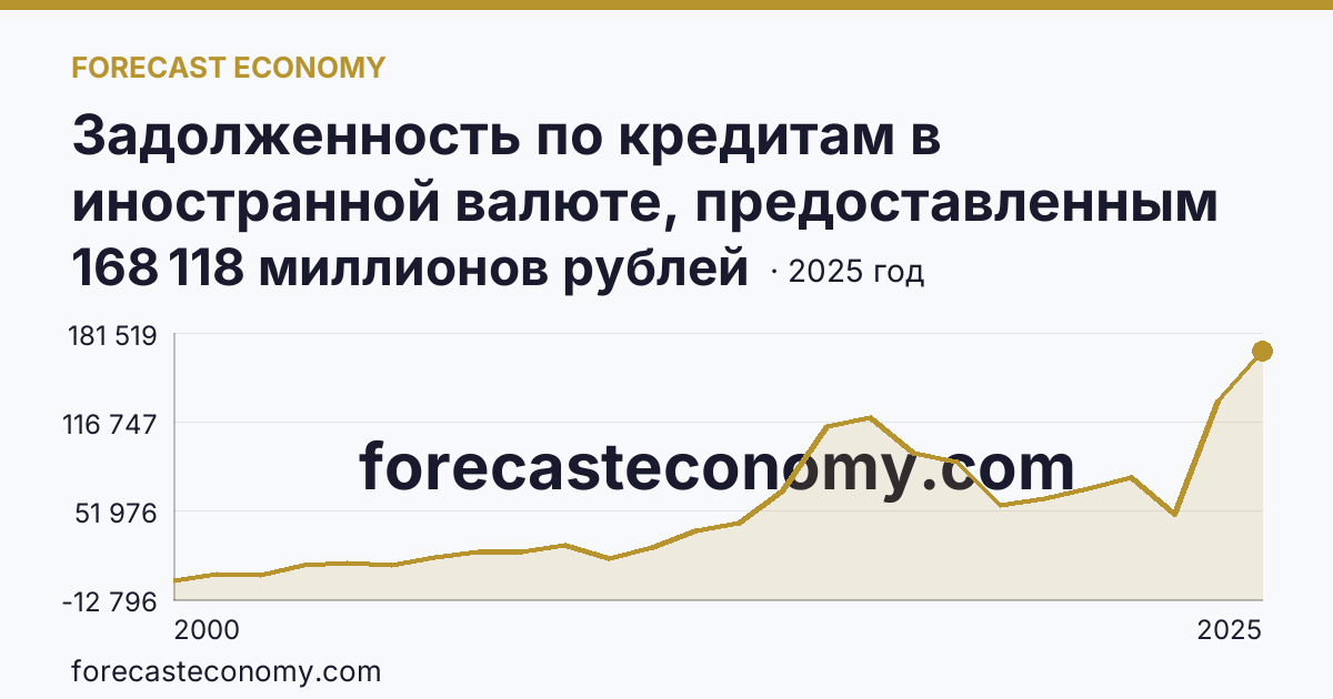 Задолженность по кредитам в иностранной валюте, предоставленным кредитными организациями юридическим лицам — Хабаровский край: график динамики 2000–2025, последнее значение 168 118 миллионов рублей