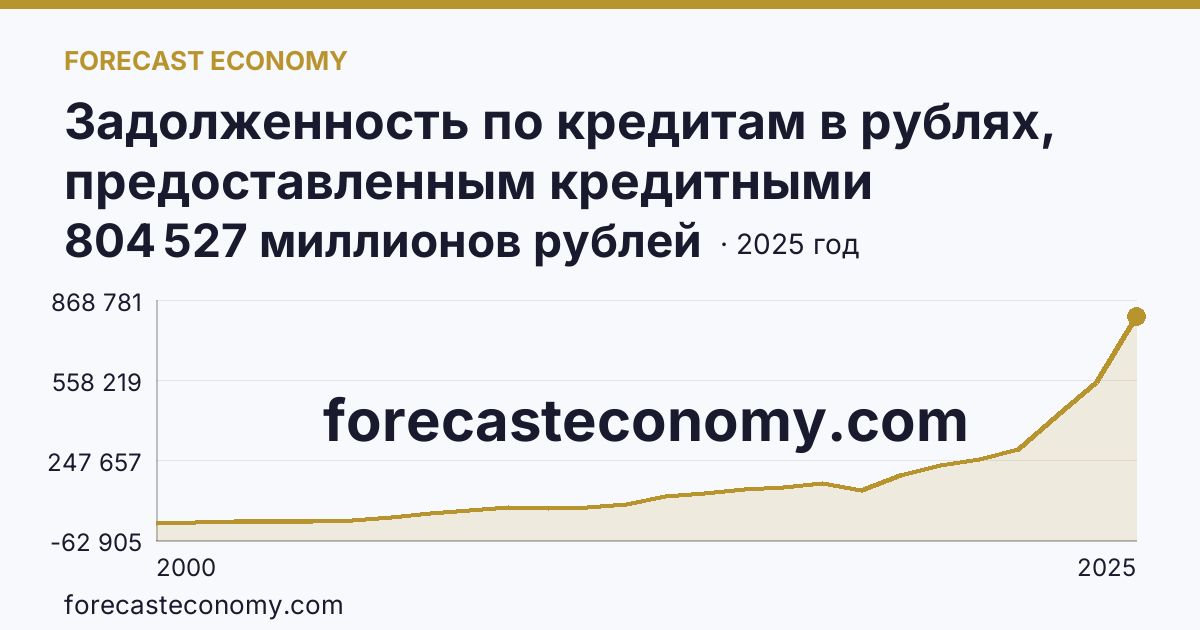 Задолженность по кредитам в рублях, предоставленным кредитными организациями юридическим лицам — Хабаровский край: график динамики 2000–2025, последнее значение 804 527 миллионов рублей