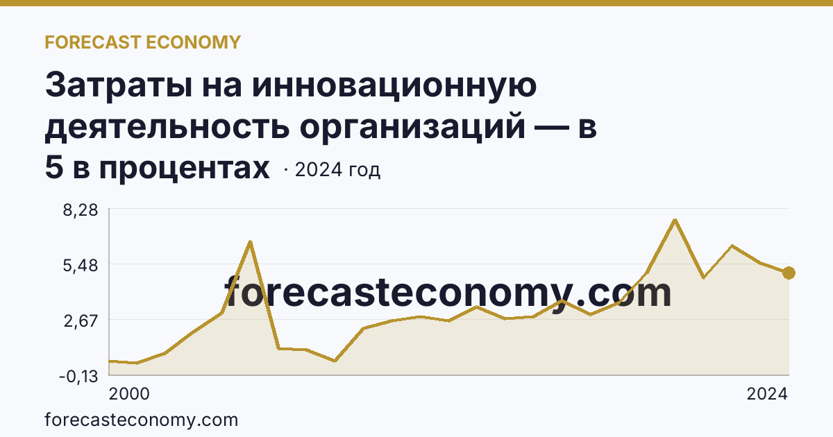 Затраты на инновационную деятельность организаций — в процентах от общего объема отгруженных товаров, выполненных работ, услуг — Хабаровский край: график динамики 2000–2024, последнее значение 5 в процентах