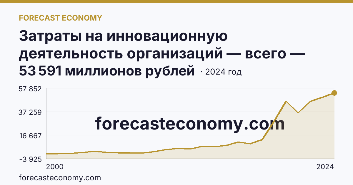 Затраты на инновационную деятельность организаций — всего — Хабаровский край: график динамики 2000–2024, последнее значение 53 591 миллионов рублей
