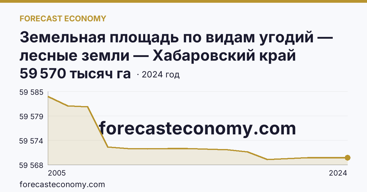 Земельная площадь по видам угодий — лесные земли — Хабаровский край: график динамики 2005–2024, последнее значение 59 570 тысяч га