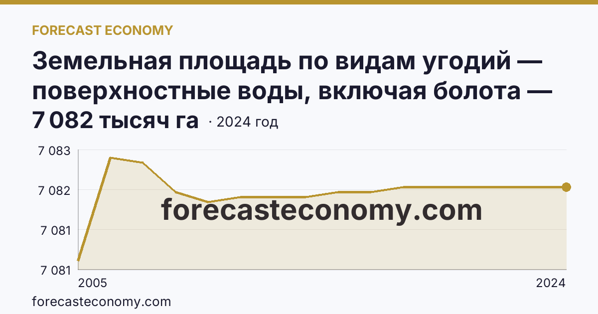 Земельная площадь по видам угодий — поверхностные воды, включая болота — Хабаровский край: график динамики 2005–2024, последнее значение 7 082 тысяч га