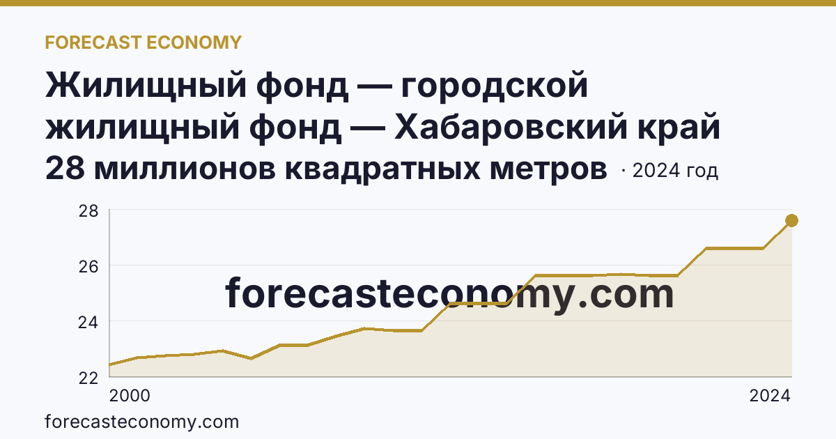 Жилищный фонд — городской жилищный фонд — Хабаровский край: график динамики 2000–2024, последнее значение 28 миллионов квадратных метров