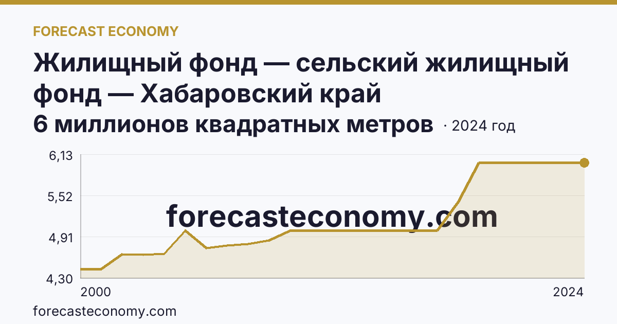 Жилищный фонд — сельский жилищный фонд — Хабаровский край: график динамики 2000–2024, последнее значение 6 миллионов квадратных метров