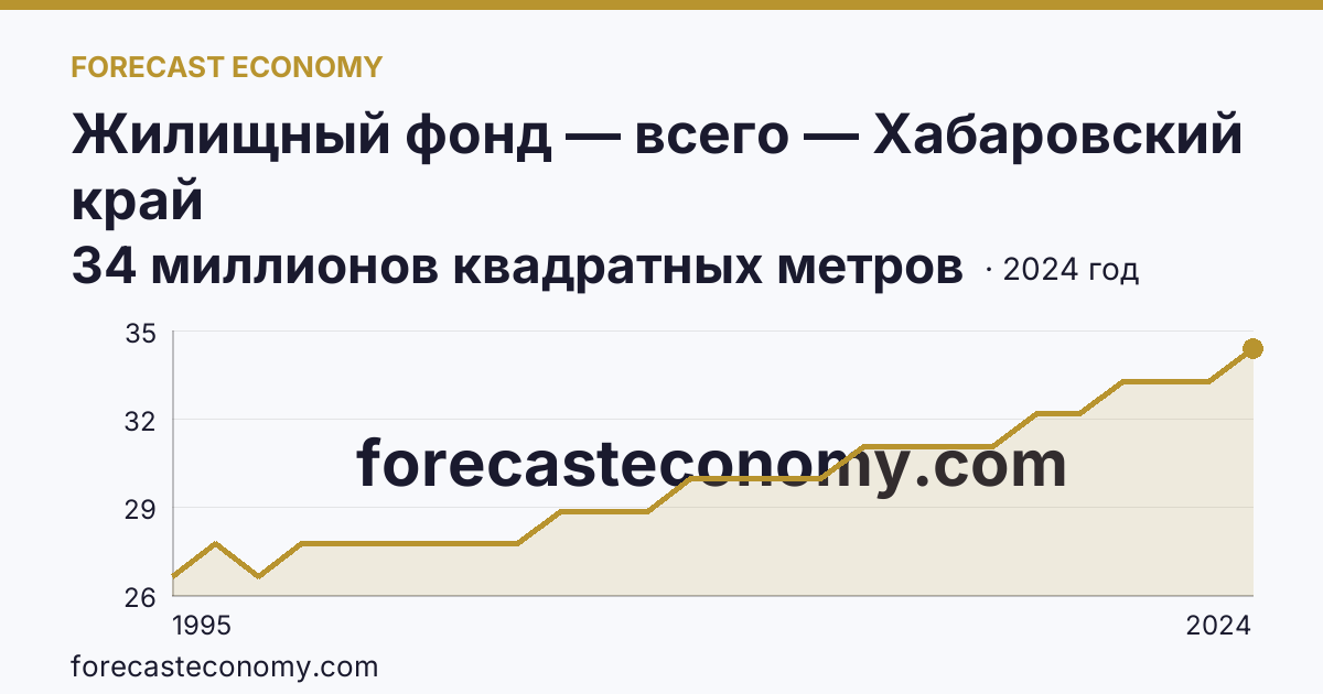 Жилищный фонд — всего — Хабаровский край: график динамики 1995–2024, последнее значение 34 миллионов квадратных метров