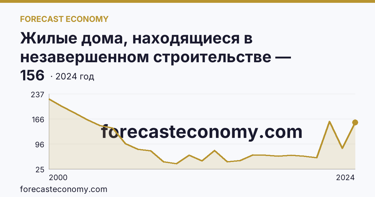 Жилые дома, находящиеся в незавершенном строительстве — Хабаровский край: график динамики 2000–2024, последнее значение 156