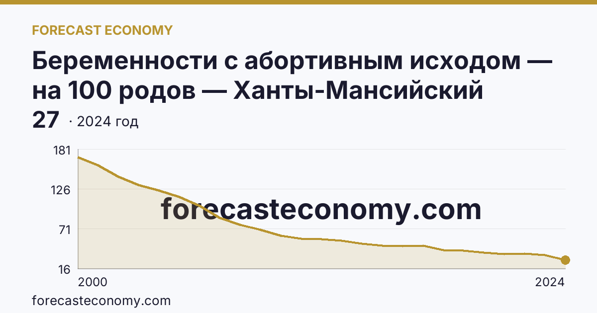 Беременности с абортивным исходом — на 100 родов — Ханты-Мансийский автономный округ — Югра: график динамики 2000–2024, последнее значение 27