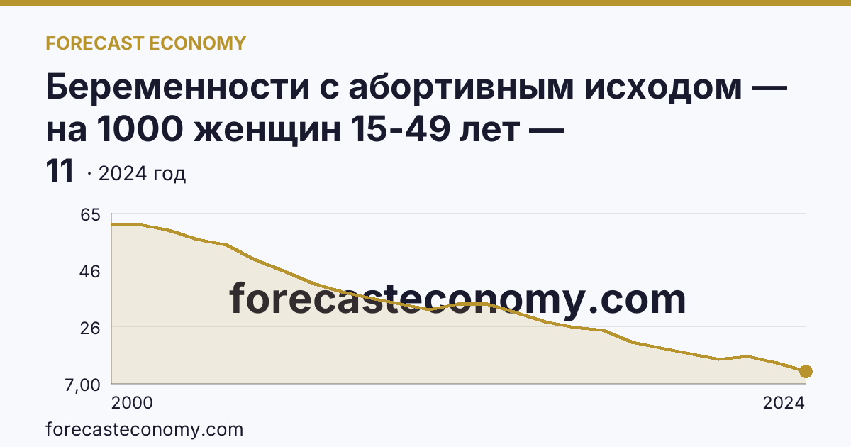 Беременности с абортивным исходом — на 1000 женщин 15-49 лет — Ханты-Мансийский автономный округ — Югра: график динамики 2000–2024, последнее значение 11