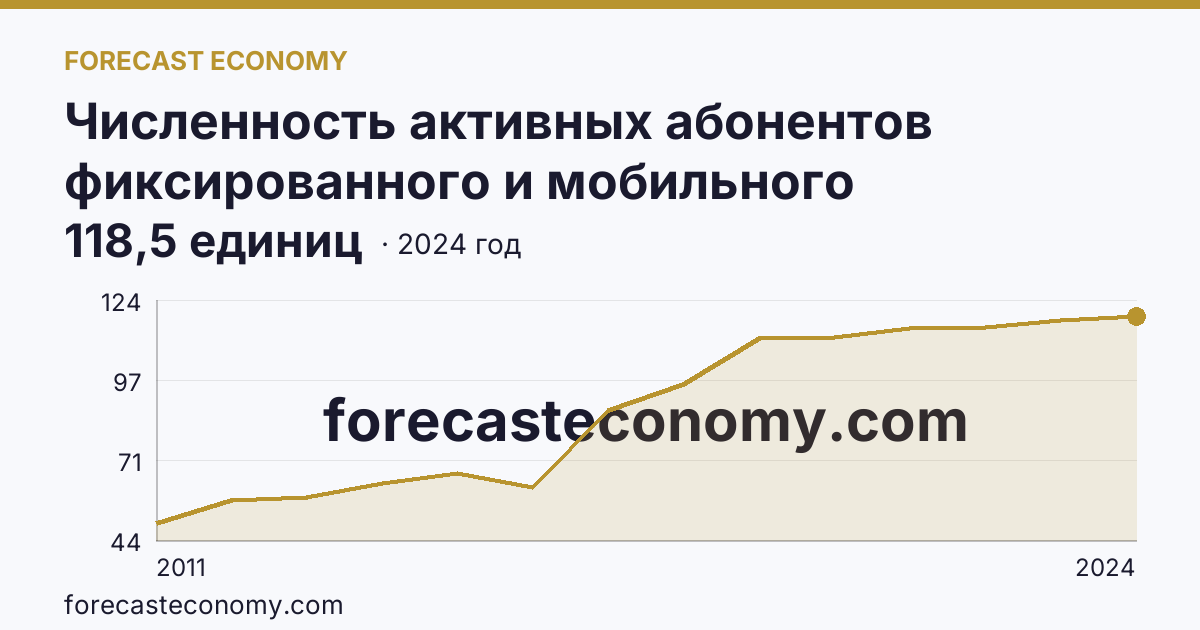 Численность активных абонентов фиксированного и мобильного широкополосного доступа к сети Интернет на 100 человек населения — численность активных абонентов мобильного широкополосного доступа к сети Интернет — Ханты-Мансийский автономный округ — Югра: график динамики 2011–2024, последнее значение 118,5 единиц