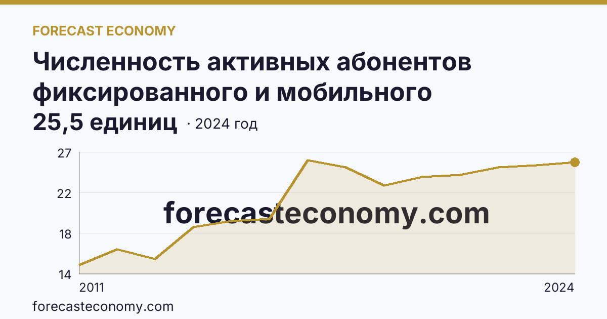 Численность активных абонентов фиксированного и мобильного широкополосного доступа к сети Интернет на 100 человек населения — численность активных абонентов фиксированного широкополосного доступа к сети Интернет — Ханты-Мансийский автономный округ — Югра: график динамики 2011–2024, последнее значение 25,5 единиц