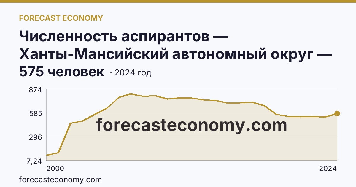 Численность аспирантов — Ханты-Мансийский автономный округ — Югра: график динамики 2000–2024, последнее значение 575 человек