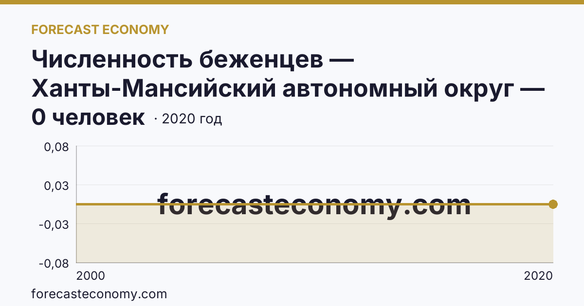 Численность беженцев — Ханты-Мансийский автономный округ — Югра: график динамики 2000–2020, последнее значение 0 человек