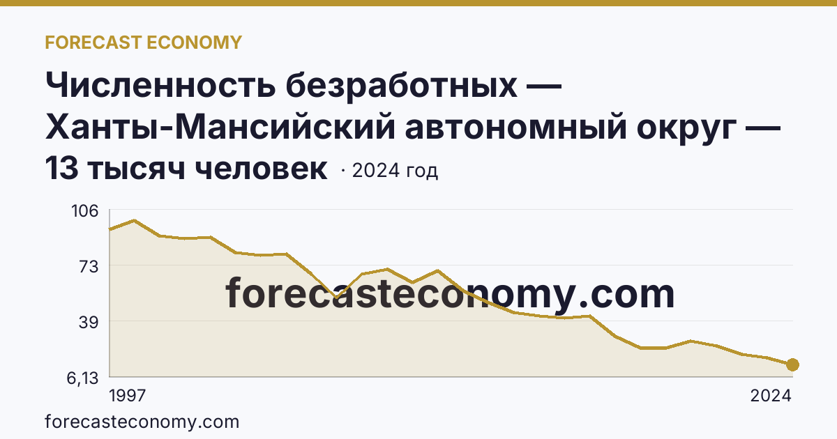 Численность безработных — Ханты-Мансийский автономный округ — Югра: график динамики 1997–2024, последнее значение 13 тысяч человек