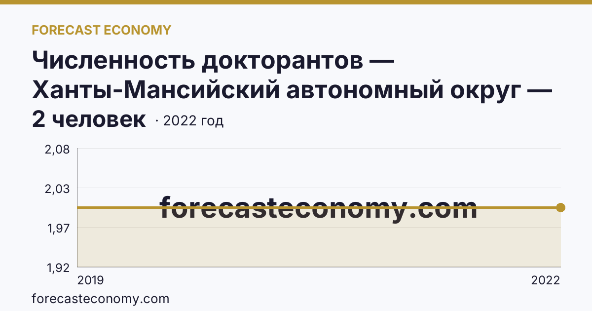 Численность докторантов — Ханты-Мансийский автономный округ — Югра: график динамики 2019–2022, последнее значение 2 человек