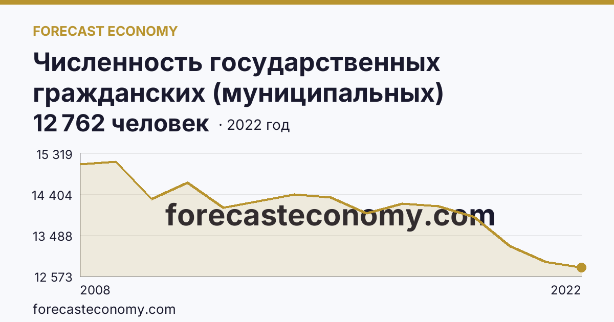Численность государственных гражданских (муниципальных) служащих государственных органов и органов местного самоуправления — Ханты-Мансийский автономный округ — Югра: график динамики 2008–2022, последнее значение 12 762 человек