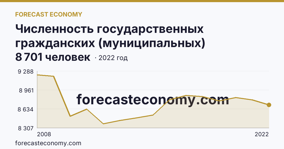 Численность государственных гражданских (муниципальных) служащих органов исполнительной власти субъектов Российской Федерации и органов местного самоуправления — Ханты-Мансийский автономный округ — Югра: график динамики 2008–2022, последнее значение 8 701 человек