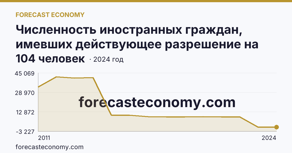 Численность иностранных граждан, имевших действующее разрешение на работу — Ханты-Мансийский автономный округ — Югра: график динамики 2011–2024, последнее значение 104 человек