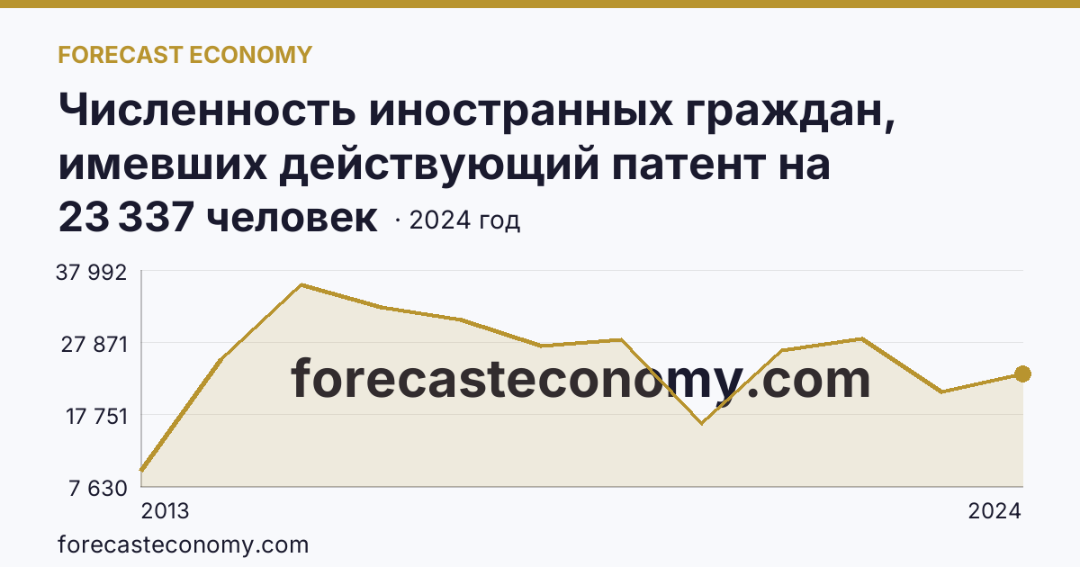Численность иностранных граждан, имевших действующий патент на осуществление трудовой деятельности — Ханты-Мансийский автономный округ — Югра: график динамики 2013–2024, последнее значение 23 337 человек