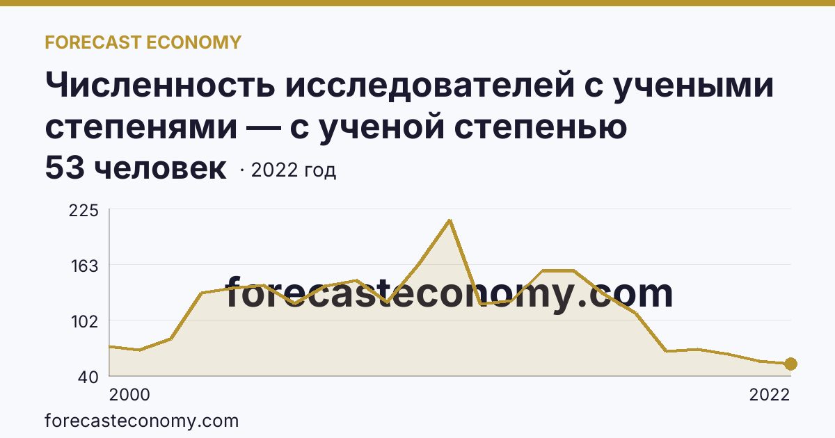 Численность исследователей с учеными степенями — с ученой степенью кандидата наук — Ханты-Мансийский автономный округ — Югра: график динамики 2000–2022, последнее значение 53 человек