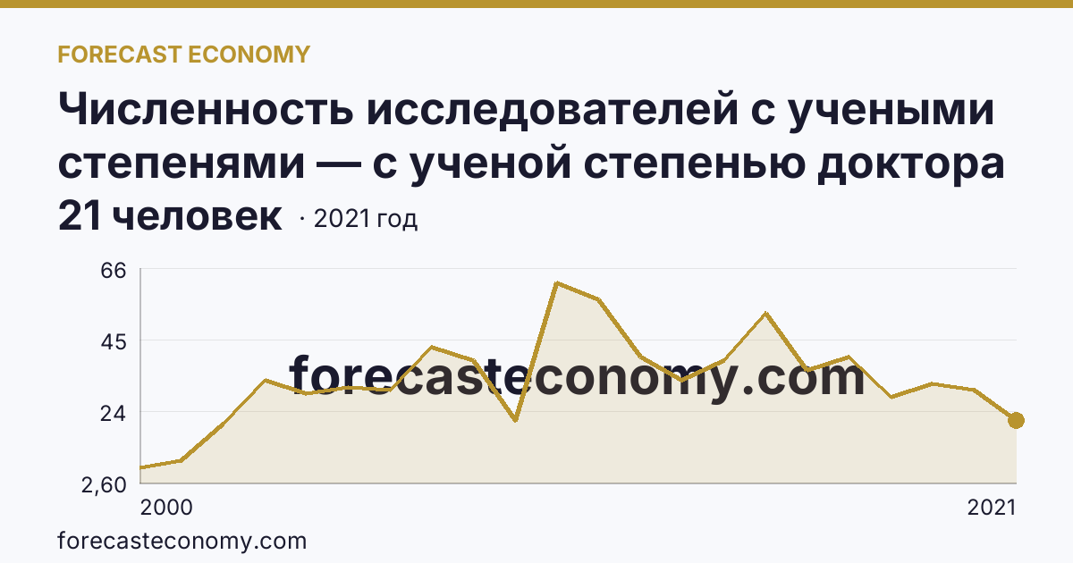 Численность исследователей с учеными степенями — с ученой степенью доктора наук — Ханты-Мансийский автономный округ — Югра: график динамики 2000–2021, последнее значение 21 человек