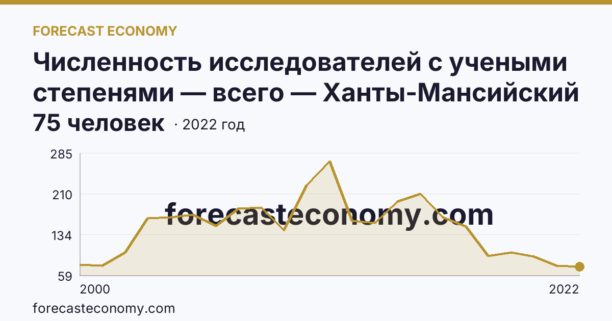 Численность исследователей с учеными степенями — всего — Ханты-Мансийский автономный округ — Югра: график динамики 2000–2022, последнее значение 75 человек