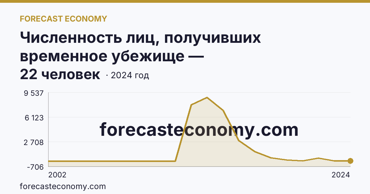 Численность лиц, получивших временное убежище — Ханты-Мансийский автономный округ — Югра: график динамики 2002–2024, последнее значение 22 человек