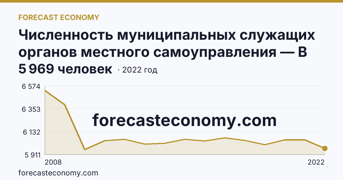 Численность муниципальных служащих органов местного самоуправления — В местных администрациях (исполнительно-распорядительных органах муниципальных образований) — Ханты-Мансийский автономный округ — Югра: график динамики 2008–2022, последнее значение 5 969 человек