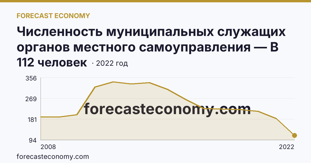 Численность муниципальных служащих органов местного самоуправления — В представительных органах — Ханты-Мансийский автономный округ — Югра: график динамики 2008–2022, последнее значение 112 человек