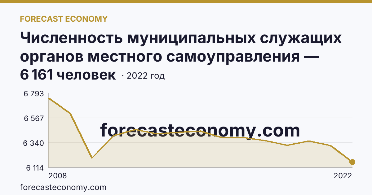 Численность муниципальных служащих органов местного самоуправления — всего — Ханты-Мансийский автономный округ — Югра: график динамики 2008–2022, последнее значение 6 161 человек