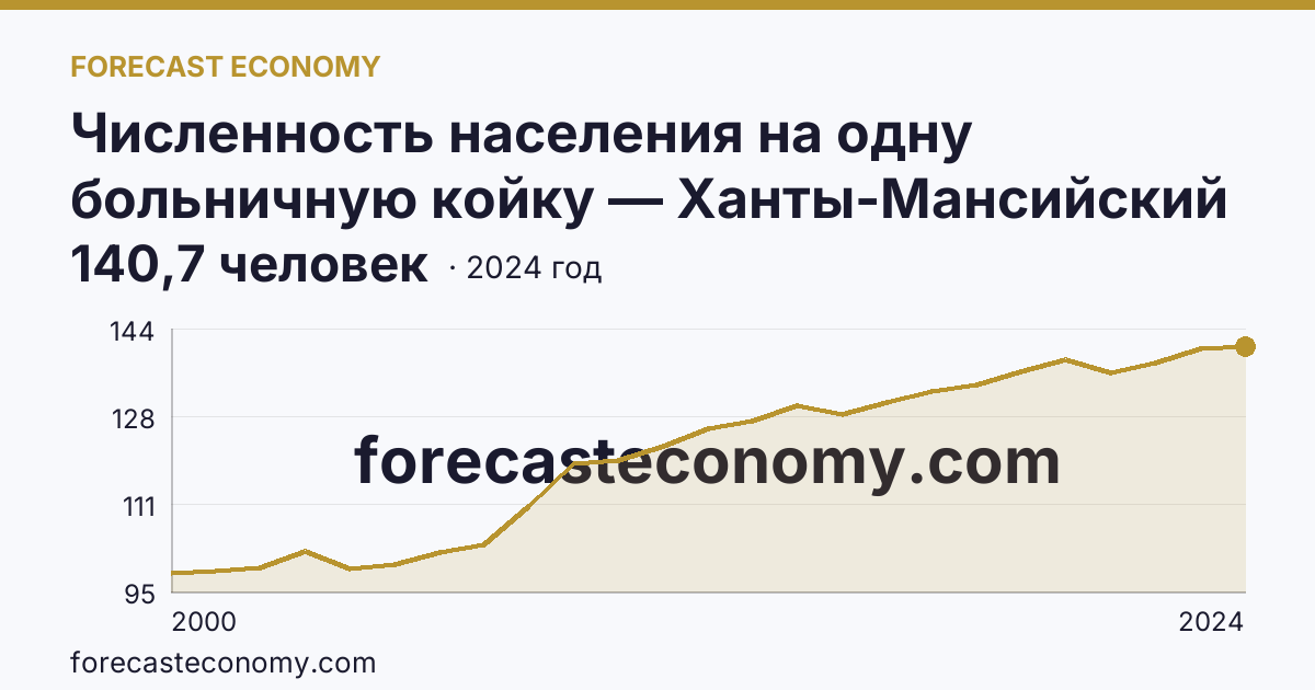 Численность населения на одну больничную койку — Ханты-Мансийский автономный округ — Югра: график динамики 2000–2024, последнее значение 140,7 человек