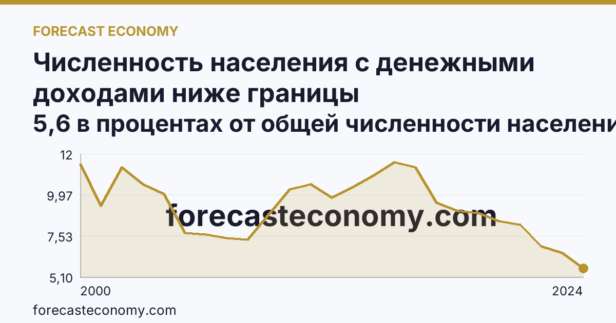 Численность населения с денежными доходами ниже границы бедности/величины прожиточного минимума — Ханты-Мансийский автономный округ — Югра: график динамики 2000–2024, последнее значение 5,6 в процентах от общей численности населения субъекта