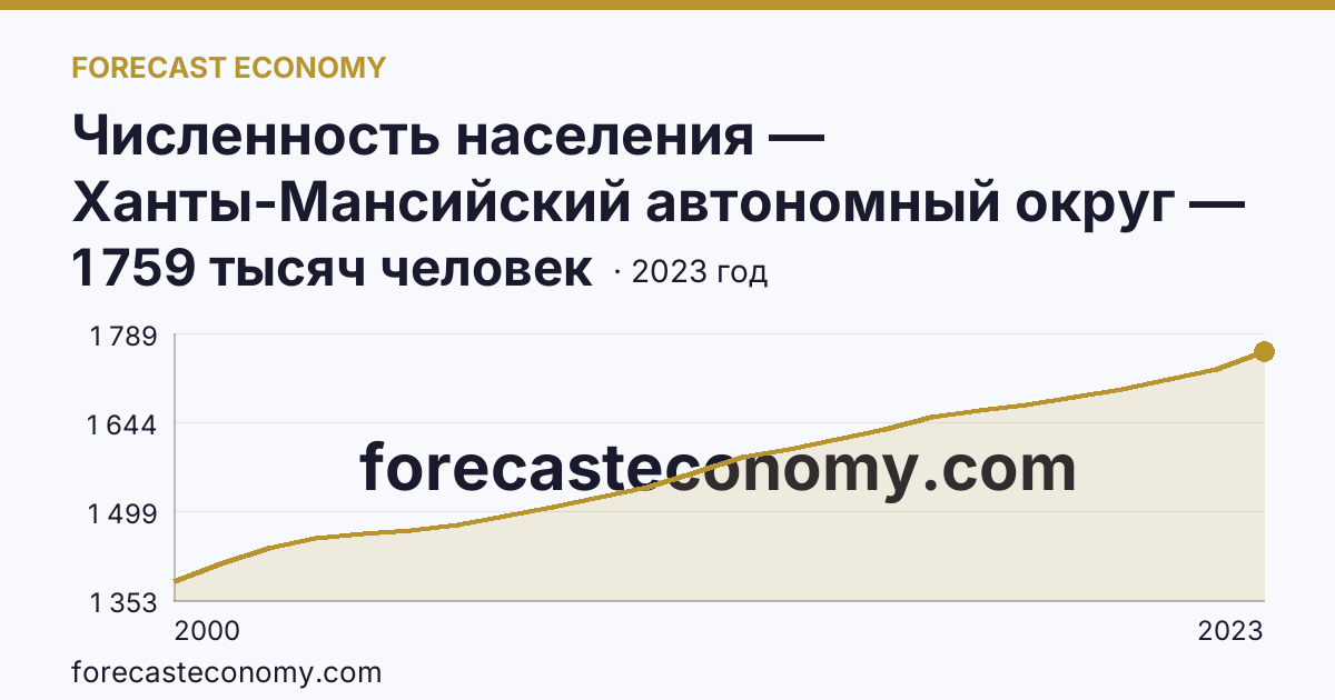 Численность населения — Ханты-Мансийский автономный округ — Югра: график динамики 2000–2023, последнее значение 1 759 тысяч человек