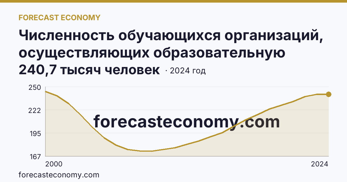 Численность обучающихся организаций, осуществляющих образовательную деятельность по образовательным программам начального, основного и среднего общего образования — Ханты-Мансийский автономный округ — Югра: график динамики 2000–2024, последнее значение 240,7 тысяч человек