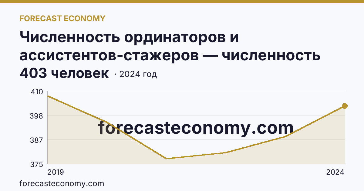 Численность ординаторов и ассистентов-стажеров — численность ординаторов — Ханты-Мансийский автономный округ — Югра: график динамики 2019–2024, последнее значение 403 человек