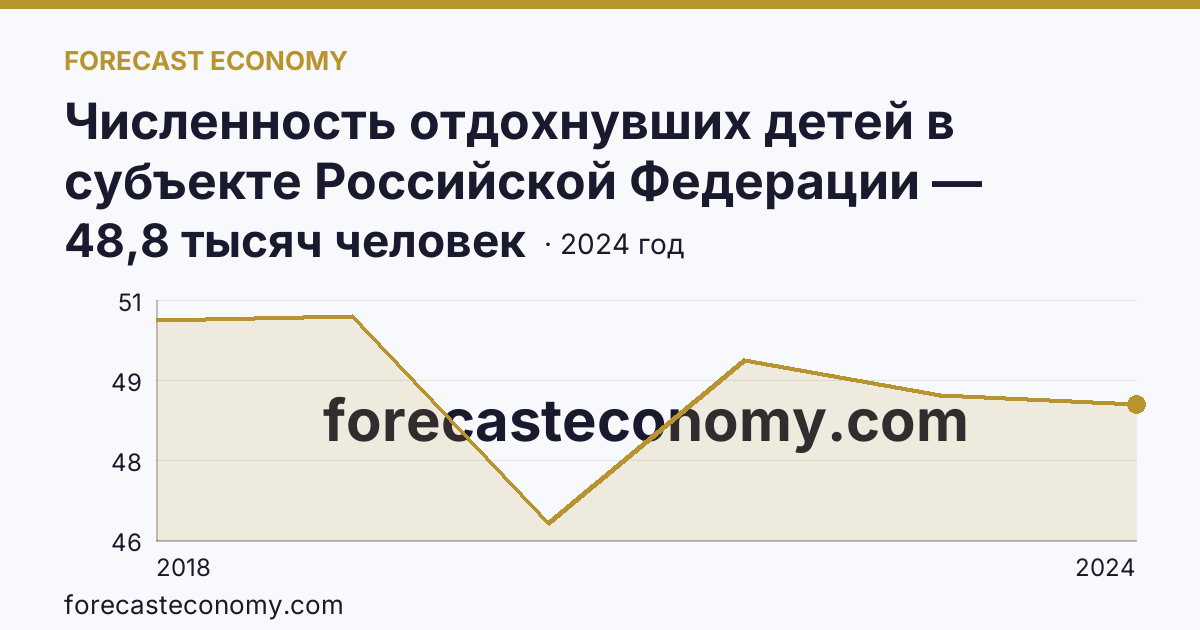 Численность отдохнувших детей в субъекте Российской Федерации — Ханты-Мансийский автономный округ — Югра: график динамики 2018–2024, последнее значение 48,8 тысяч человек