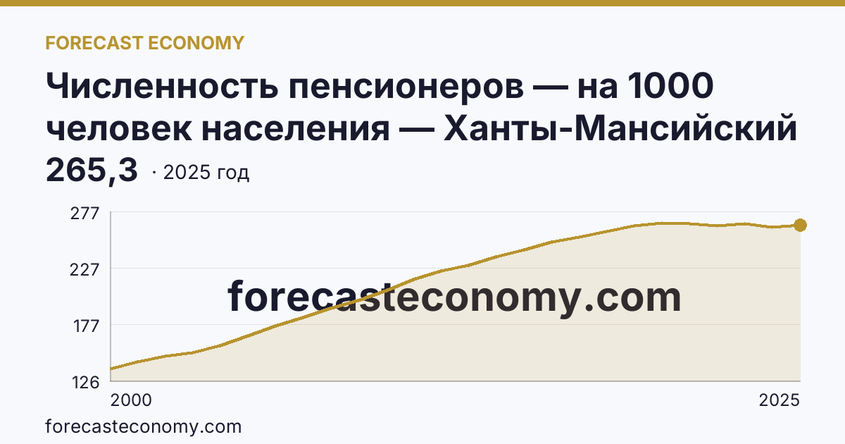 Численность пенсионеров — на 1000 человек населения — Ханты-Мансийский автономный округ — Югра: график динамики 2000–2025, последнее значение 265,3
