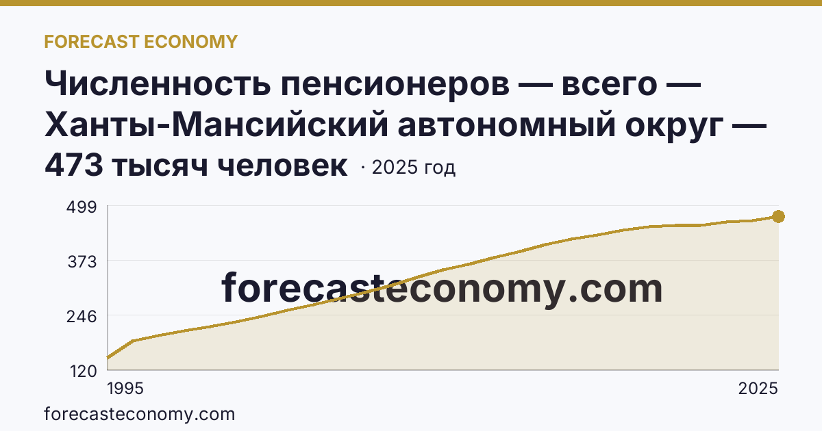 Численность пенсионеров — всего — Ханты-Мансийский автономный округ — Югра: график динамики 1995–2025, последнее значение 473 тысяч человек