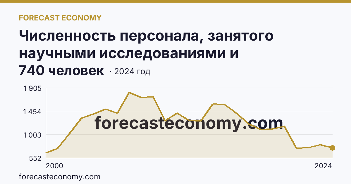 Численность персонала, занятого научными исследованиями и разработками, по категориям — исследователи — Ханты-Мансийский автономный округ — Югра: график динамики 2000–2024, последнее значение 740 человек