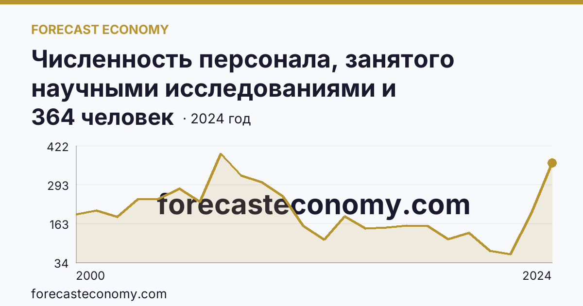 Численность персонала, занятого научными исследованиями и разработками, по категориям — техники — Ханты-Мансийский автономный округ — Югра: график динамики 2000–2024, последнее значение 364 человек