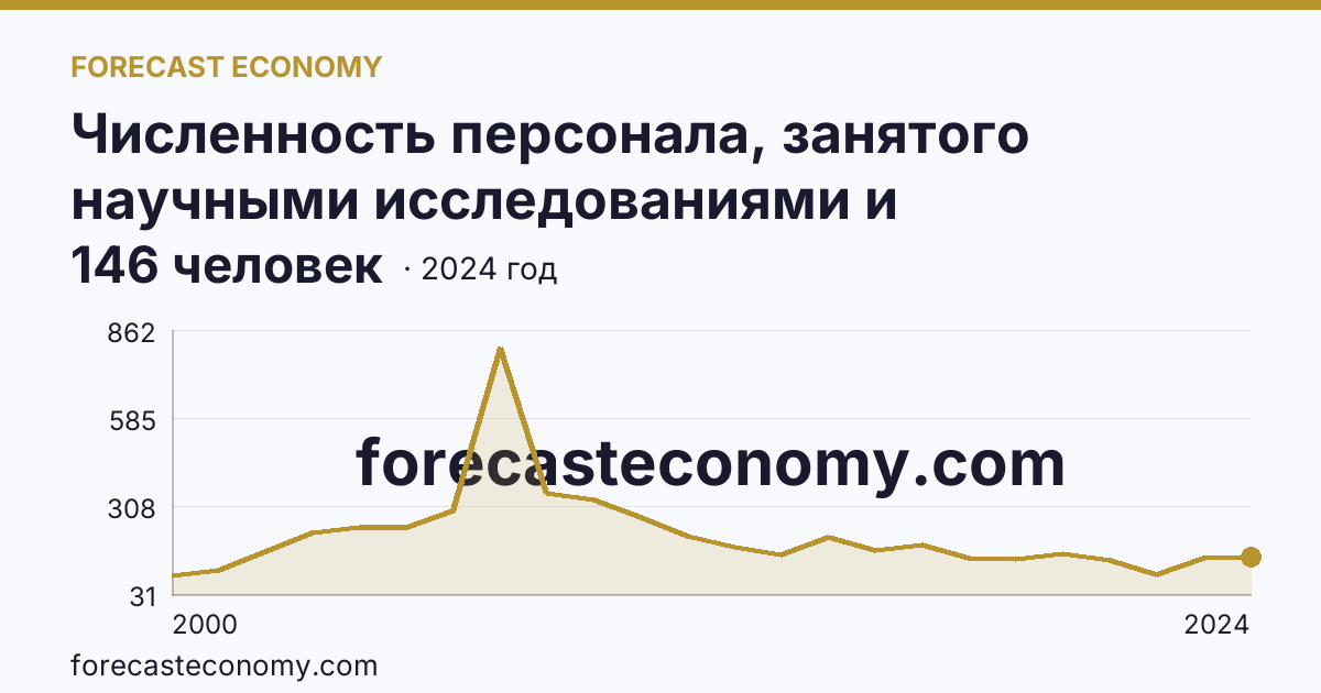 Численность персонала, занятого научными исследованиями и разработками, по категориям — вспомогательный персонал — Ханты-Мансийский автономный округ — Югра: график динамики 2000–2024, последнее значение 146 человек