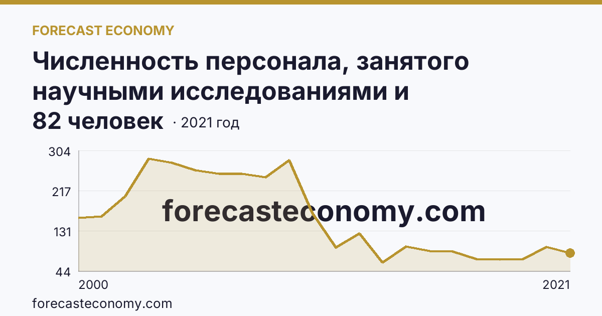 Численность персонала, занятого научными исследованиями и разработками, по категориям — прочие — Ханты-Мансийский автономный округ — Югра: график динамики 2000–2021, последнее значение 82 человек