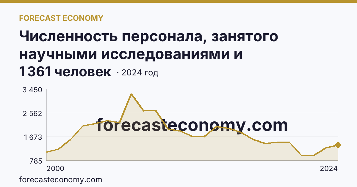 Численность персонала, занятого научными исследованиями и разработками — Ханты-Мансийский автономный округ — Югра: график динамики 2000–2024, последнее значение 1 361 человек