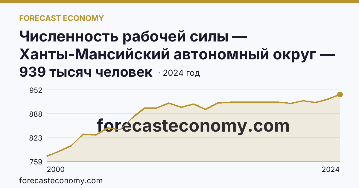 Численность рабочей силы — Ханты-Мансийский автономный округ — Югра: график динамики 2000–2024, последнее значение 939 тысяч человек